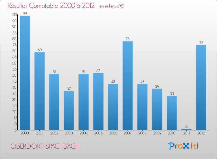 Evolution du résultat comptable pour la commune de OBERDORF-SPACHBACH de 2000 à 2012 Evolution du résultat comptable pour OBERDORF-SPACHBACH de 2000 à 2012