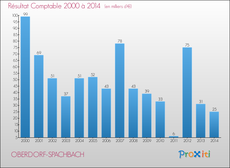 Evolution du résultat comptable pour la commune de OBERDORF-SPACHBACH de 2000 à 2014 Evolution du résultat comptable pour OBERDORF-SPACHBACH de 2000 à 2014