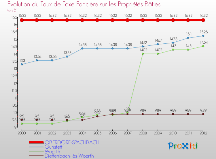 Evolution du taux de la taxe foncière sur le bati pour OBERDORF-SPACHBACH et les communes proches de 2000 à 2012 Comparaison des taux de taxe foncière sur le bati pour OBERDORF-SPACHBACH et les communes voisines de 2000 à 2012