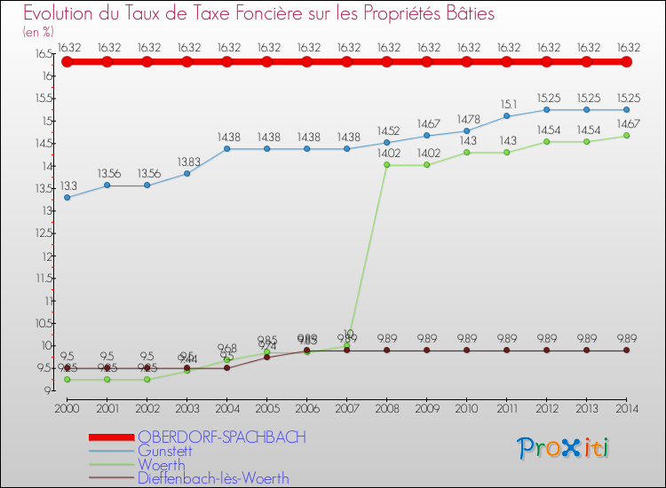 Evolution du taux de la taxe foncière sur le bati pour OBERDORF-SPACHBACH et les communes proches de 2000 à 2014 Comparaison des taux de taxe foncière sur le bati pour OBERDORF-SPACHBACH et les communes voisines de 2000 à 2014