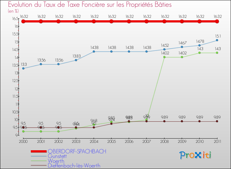 Evolution du taux de la taxe foncière sur le bati pour OBERDORF-SPACHBACH et les communes proches Comparaison des taux de taxe foncière sur le bati pour OBERDORF-SPACHBACH et les communes voisines