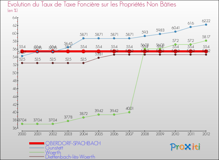 Evolution du taux de la taxe foncière sur les immeubles et terrains non batis pour OBERDORF-SPACHBACH et les communes proches de 2000 à 2012 Comparaison des taux de la taxe foncière sur les immeubles et terrains non batis pour OBERDORF-SPACHBACH et les communes voisines de 2000 à 2012