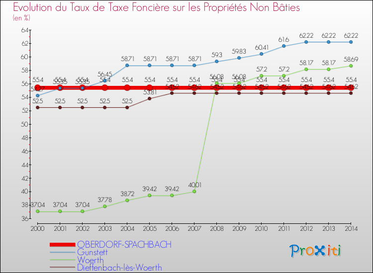 Evolution du taux de la taxe foncière sur les immeubles et terrains non batis pour OBERDORF-SPACHBACH et les communes proches de 2000 à 2014 Comparaison des taux de la taxe foncière sur les immeubles et terrains non batis pour OBERDORF-SPACHBACH et les communes voisines de 2000 à 2014
