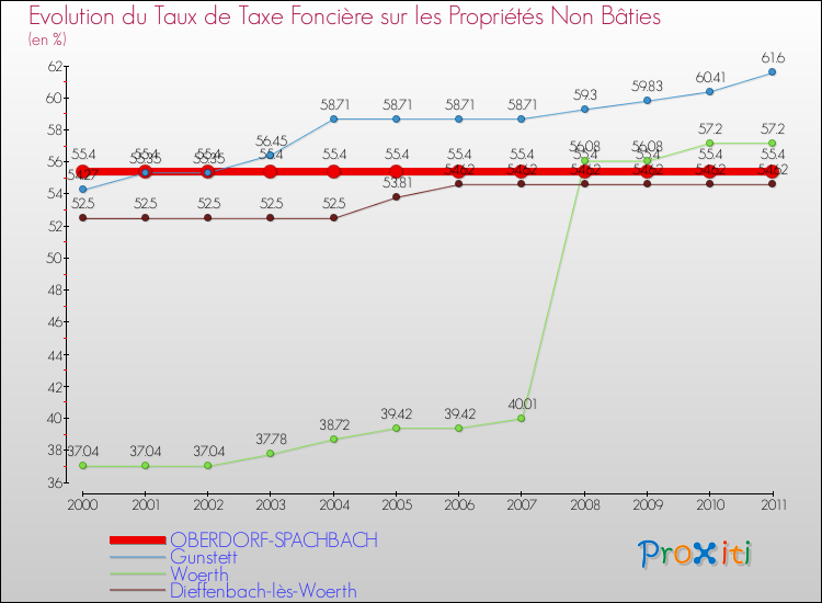 Evolution du taux de la taxe foncière sur les immeubles et terrains non batis pour OBERDORF-SPACHBACH et les communes proches Comparaison des taux de la taxe foncière sur les immeubles et terrains non batis pour OBERDORF-SPACHBACH et les communes voisines