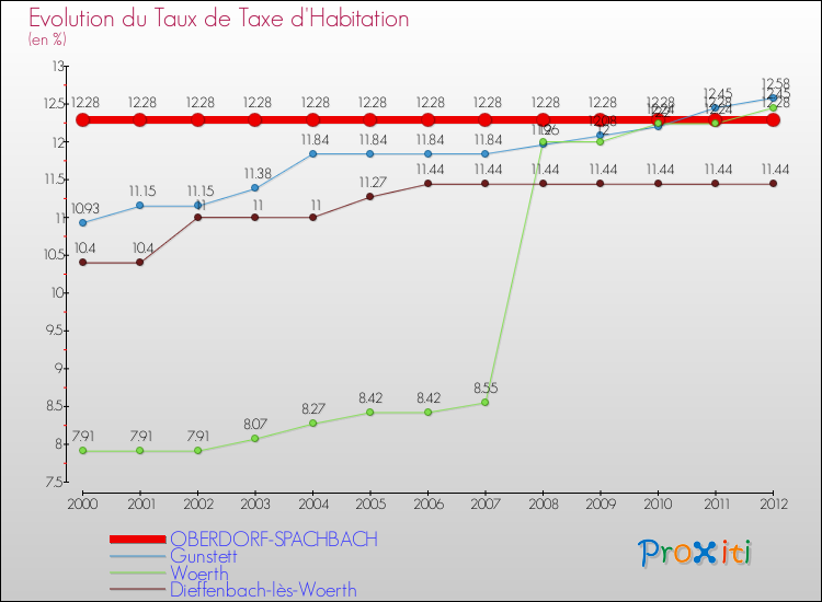 Evolution du taux de la taxe d'habitation pour OBERDORF-SPACHBACH et les communes proches Comparaison des taux de la taxe d'habitation pour OBERDORF-SPACHBACH et les communes voisines