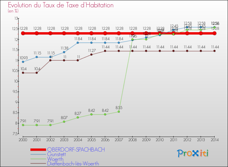 Evolution du taux de la taxe d'habitation pour OBERDORF-SPACHBACH et les communes proches de 2000 à 2014 Comparaison des taux de la taxe d'habitation pour OBERDORF-SPACHBACH et les communes voisines de 2000 à 2014