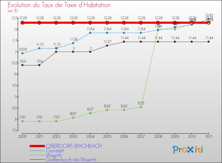 Evolution du taux de la taxe d'habitation pour OBERDORF-SPACHBACH et les communes proches Comparaison des taux de la taxe d'habitation pour OBERDORF-SPACHBACH et les communes voisines