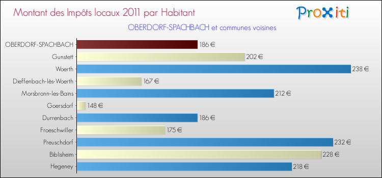 Montant des impôts locaux par Habitant pour OBERDORF-SPACHBACH et les communes proches Comparaison des impôts locaux par habitant pour OBERDORF-SPACHBACH et les communes voisines