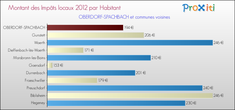 Montant des impôts locaux par Habitant pour OBERDORF-SPACHBACH et les communes proches Comparaison des impôts locaux par habitant pour OBERDORF-SPACHBACH et les communes voisines