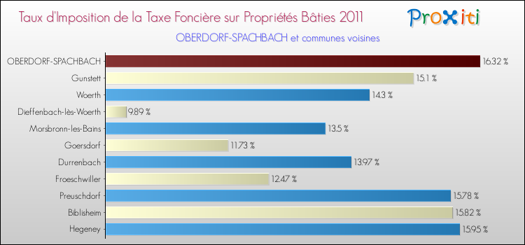 Taux d'imposition de la taxe foncière sur le bati 2011 pour OBERDORF-SPACHBACH et les communes proches Comparaison des taux d'imposition de la taxe foncière sur le bati 2011 pour OBERDORF-SPACHBACH et les communes voisines