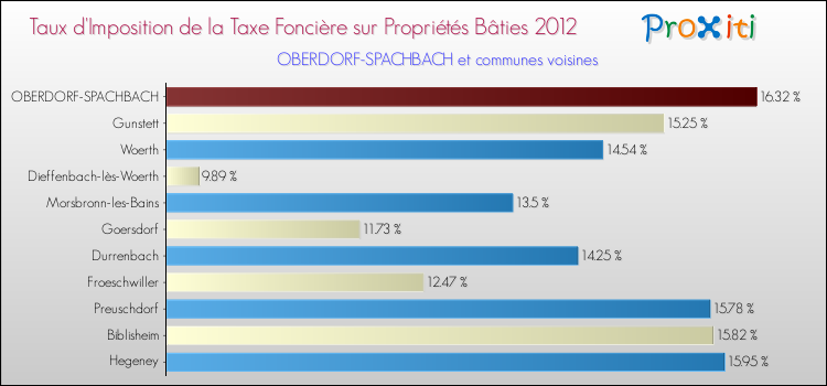 Taux d'imposition de la taxe foncière sur le bati 2012 pour OBERDORF-SPACHBACH et les communes proches Comparaison des taux d'imposition de la taxe foncière sur le bati 2012 pour OBERDORF-SPACHBACH et les communes voisines