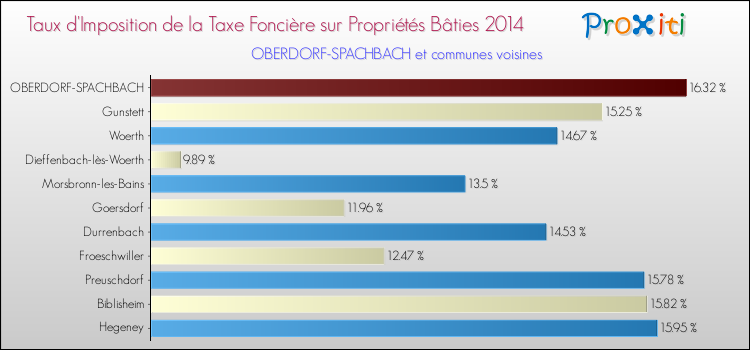 Taux d'imposition de la taxe foncière sur le bati 2014 pour OBERDORF-SPACHBACH et les communes proches Comparaison des taux d'imposition de la taxe foncière sur le bati 2014 pour OBERDORF-SPACHBACH et les communes voisines