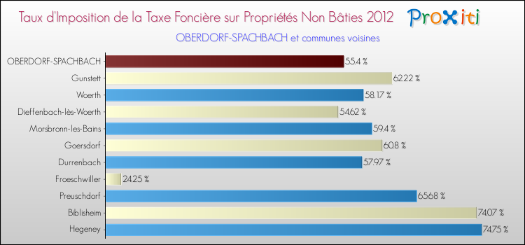 Taux d'imposition de la taxe foncière sur les immeubles et terrains non batis 2012 pour OBERDORF-SPACHBACH et les communes proches Comparaison des taux d'imposition de la taxe foncière sur les immeubles et terrains non batis 2012 pour OBERDORF-SPACHBACH et les communes voisines
