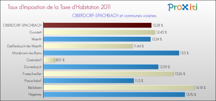 Taux d'imposition de la taxe d'habitation 2011 pour OBERDORF-SPACHBACH et les communes proches Comparaison des taux d'imposition de la taxe d'habitation 2011 pour OBERDORF-SPACHBACH et les communes voisines