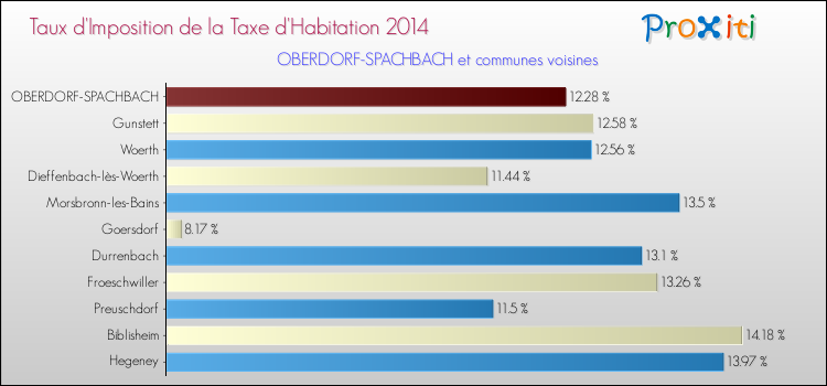 Taux d'imposition de la taxe d'habitation 2014 pour OBERDORF-SPACHBACH et les communes proches Comparaison des taux d'imposition de la taxe d'habitation 2014 pour OBERDORF-SPACHBACH et les communes voisines