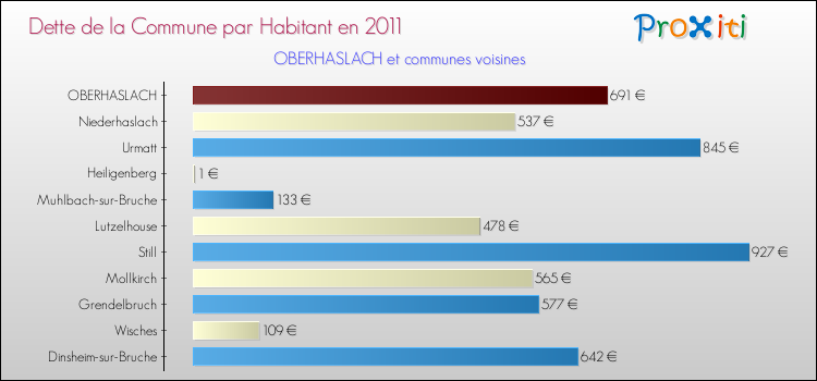 Dette par habitant de la commune en 2011 pour OBERHASLACH et les communes proches Comparaison de la dette par habitant de la commune en 2011 pour OBERHASLACH et les communes voisines