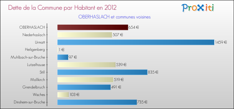 Dette par habitant de la commune en 2012 pour OBERHASLACH et les communes proches Comparaison de la dette par habitant de la commune en 2012 pour OBERHASLACH et les communes voisines