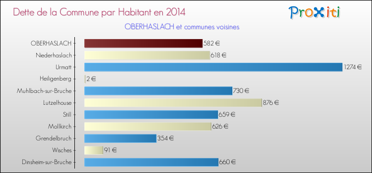 Dette par habitant de la commune en 2014 pour OBERHASLACH et les communes proches Comparaison de la dette par habitant de la commune en 2014 pour OBERHASLACH et les communes voisines