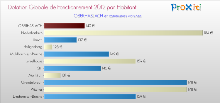 Montant des dotations globales de fonctionnement DGF par Habitant pour OBERHASLACH et les communes proches Comparaison des des dotations globales de fonctionnement DGF par habitant pour OBERHASLACH et les communes voisines