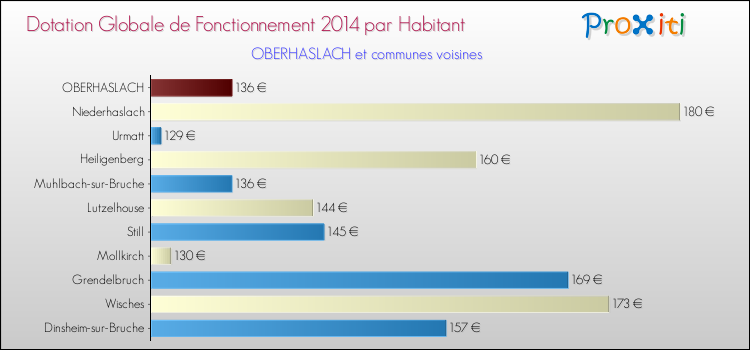 Montant des dotations globales de fonctionnement DGF par Habitant pour OBERHASLACH et les communes proches en 2014. Comparaison des des dotations globales de fonctionnement DGF par habitant pour OBERHASLACH et les communes voisines en 2014.