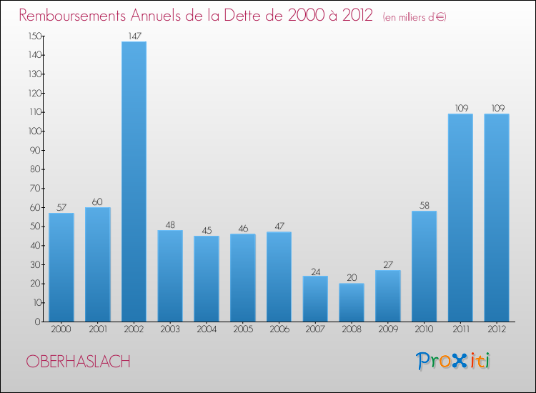 Evolution de l'annuité de la dette pour la commune de OBERHASLACH de 2000 à 2012 Annuités de la dette pour OBERHASLACH de 2000 à 2012