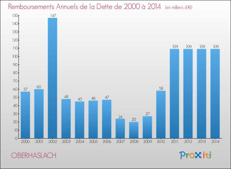 Evolution de l'annuité de la dette pour la commune de OBERHASLACH de 2000 à 2014 Annuités de la dette pour OBERHASLACH de 2000 à 2014