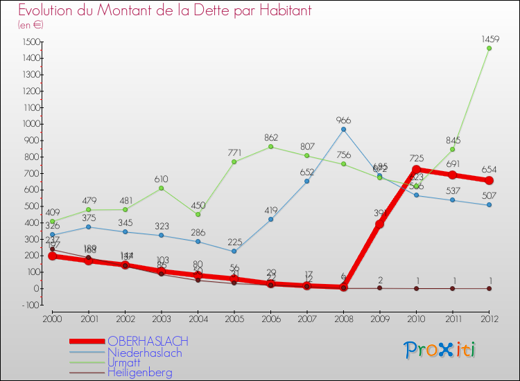 Evolution de la dette par habitant pour la commune de OBERHASLACH et les communes proches de 2000 à 2012 Comparaison de la dette par habitant pour OBERHASLACH et les communes voisines de 2000 à 2012