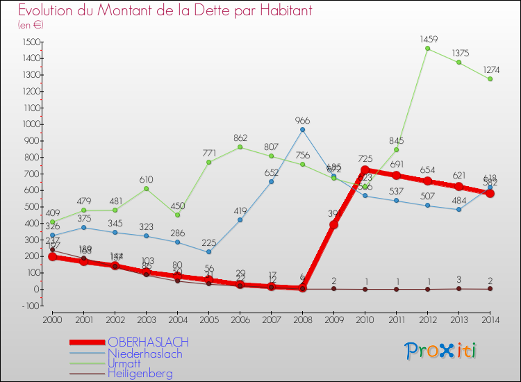 Evolution de la dette par habitant pour la commune de OBERHASLACH et les communes proches de 2000 à 2014 Comparaison de la dette par habitant pour OBERHASLACH et les communes voisines de 2000 à 2014