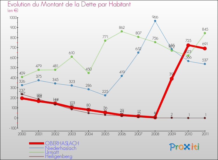 Evolution de la dette par habitant pour la commune de OBERHASLACH et les communes proches Comparaison de la dette par habitant pour OBERHASLACH et les communes voisines