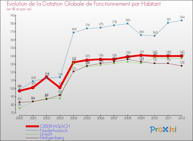 Evolution et montant de la dotation globale de fonctionnement par Habitant pour OBERHASLACH et les communes proches Comparaison des dotations globales de fonctionnement par habitant pour OBERHASLACH et les communes voisines