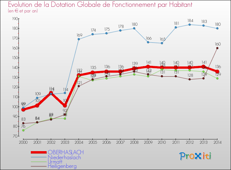 Evolution et montant de la dotation globale de fonctionnement par Habitant pour OBERHASLACH et les communes proches de 2000 à 2014. Comparaison des dotations globales de fonctionnement par habitant pour OBERHASLACH et les communes voisines de 2000 à 2014.