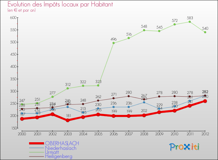 Evolution et montant des impôts locaux par Habitant pour OBERHASLACH et les communes proches Comparaison des impôts locaux par habitant pour OBERHASLACH et les communes voisines