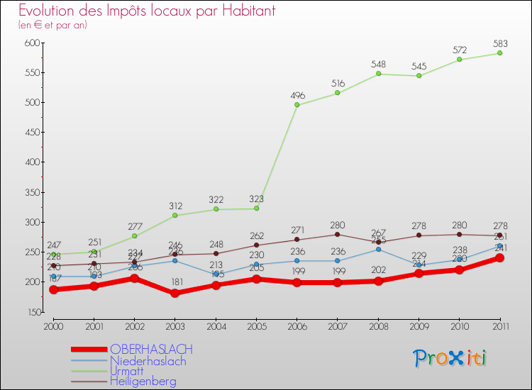 Evolution et montant des impôts locaux par Habitant pour OBERHASLACH et les communes proches Comparaison des impôts locaux par habitant pour OBERHASLACH et les communes voisines
