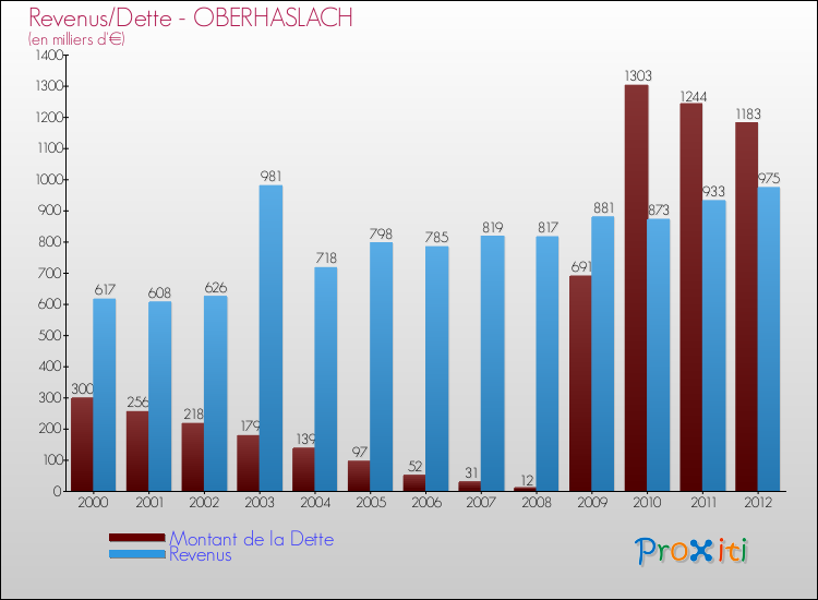 Evolution comparée de la dette et des revenus pour la commune de OBERHASLACH de 2000 à 2012 Comparaison de la dette et des revenus pour OBERHASLACH de 2000 à 2012