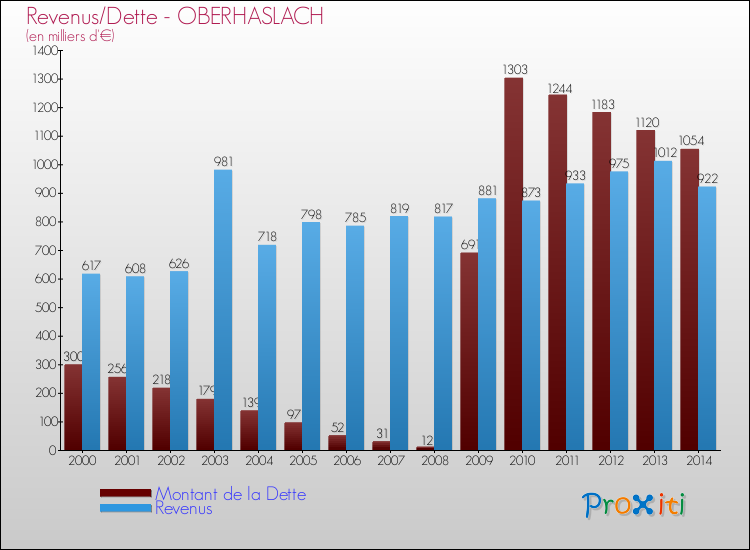 Evolution comparée de la dette et des revenus pour la commune de OBERHASLACH de 2000 à 2014 Comparaison de la dette et des revenus pour OBERHASLACH de 2000 à 2014
