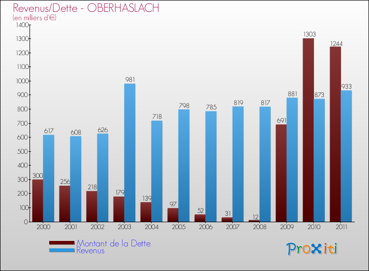 Evolution comparée de la dette et des revenus pour la commune de OBERHASLACH de 2000 à 2011 Comparaison de la dette et des revenus pour OBERHASLACH de 2000 à 2011