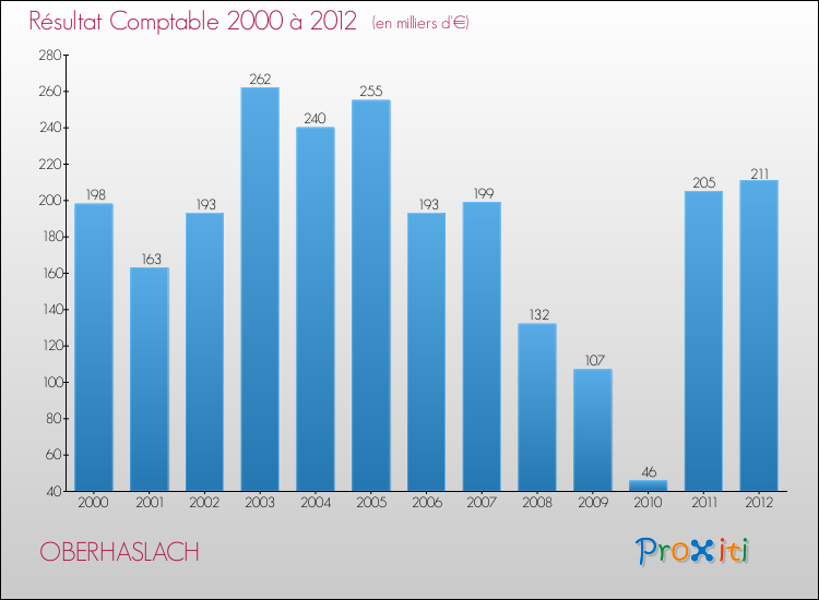 Evolution du résultat comptable pour la commune de OBERHASLACH de 2000 à 2012 Evolution du résultat comptable pour OBERHASLACH de 2000 à 2012