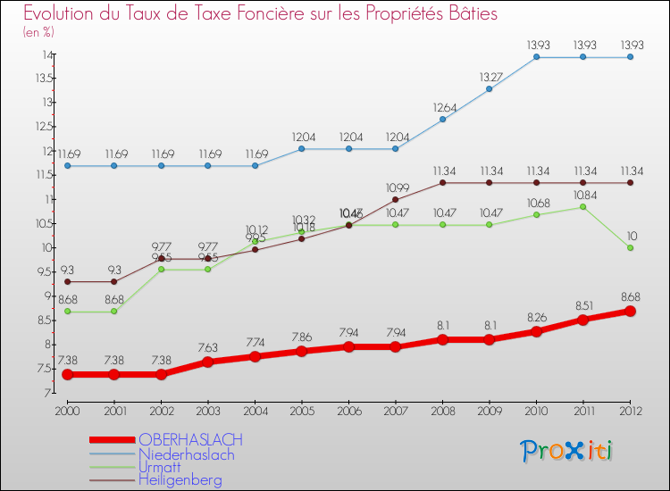 Evolution du taux de la taxe foncière sur le bati pour OBERHASLACH et les communes proches de 2000 à 2012 Comparaison des taux de taxe foncière sur le bati pour OBERHASLACH et les communes voisines de 2000 à 2012