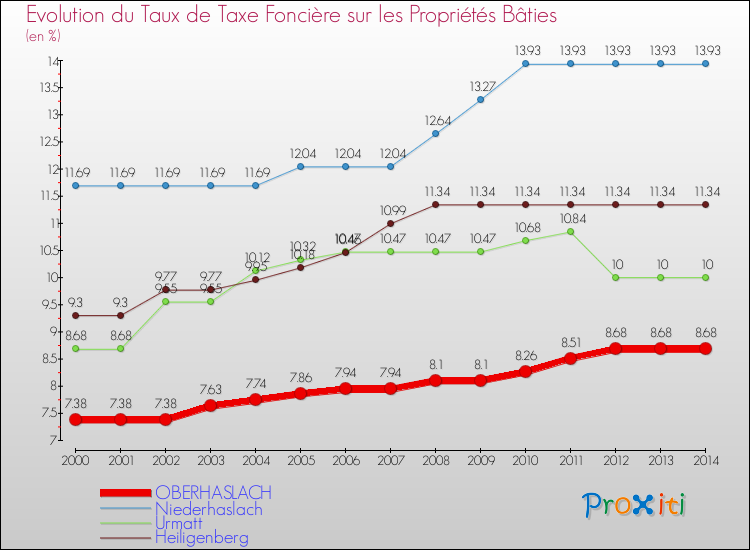 Evolution du taux de la taxe foncière sur le bati pour OBERHASLACH et les communes proches de 2000 à 2014 Comparaison des taux de taxe foncière sur le bati pour OBERHASLACH et les communes voisines de 2000 à 2014
