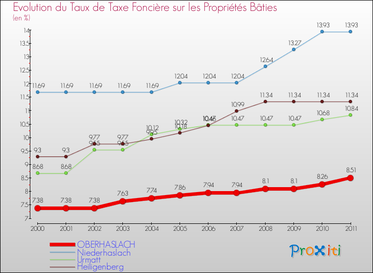 Evolution du taux de la taxe foncière sur le bati pour OBERHASLACH et les communes proches Comparaison des taux de taxe foncière sur le bati pour OBERHASLACH et les communes voisines