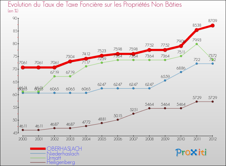 Evolution du taux de la taxe foncière sur les immeubles et terrains non batis pour OBERHASLACH et les communes proches de 2000 à 2012 Comparaison des taux de la taxe foncière sur les immeubles et terrains non batis pour OBERHASLACH et les communes voisines de 2000 à 2012