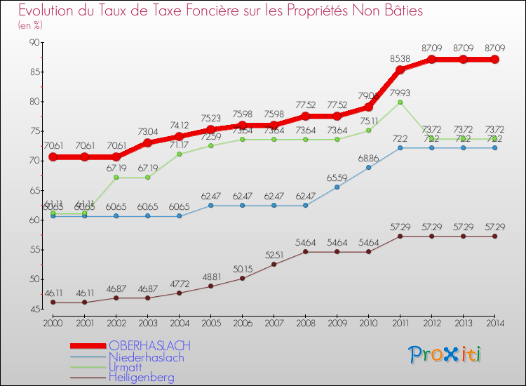 Evolution du taux de la taxe foncière sur les immeubles et terrains non batis pour OBERHASLACH et les communes proches de 2000 à 2014 Comparaison des taux de la taxe foncière sur les immeubles et terrains non batis pour OBERHASLACH et les communes voisines de 2000 à 2014