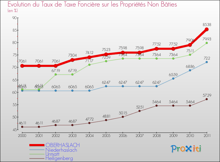 Evolution du taux de la taxe foncière sur les immeubles et terrains non batis pour OBERHASLACH et les communes proches Comparaison des taux de la taxe foncière sur les immeubles et terrains non batis pour OBERHASLACH et les communes voisines