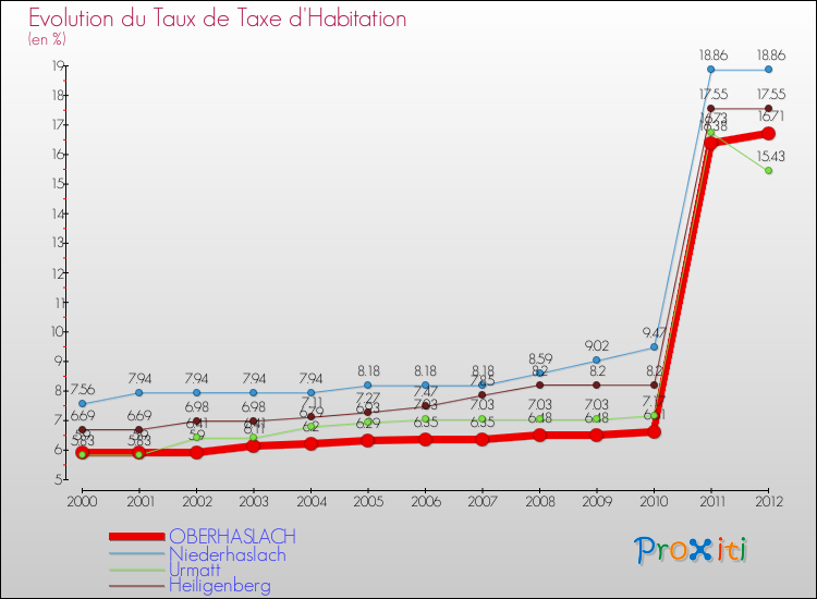 Evolution du taux de la taxe d'habitation pour OBERHASLACH et les communes proches Comparaison des taux de la taxe d'habitation pour OBERHASLACH et les communes voisines