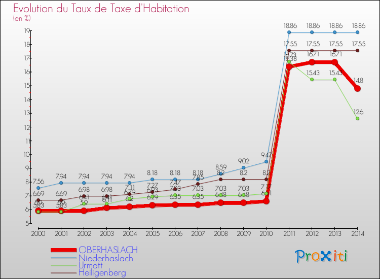 Evolution du taux de la taxe d'habitation pour OBERHASLACH et les communes proches de 2000 à 2014 Comparaison des taux de la taxe d'habitation pour OBERHASLACH et les communes voisines de 2000 à 2014