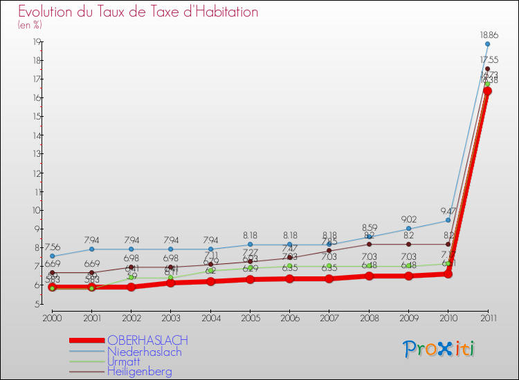 Evolution du taux de la taxe d'habitation pour OBERHASLACH et les communes proches Comparaison des taux de la taxe d'habitation pour OBERHASLACH et les communes voisines