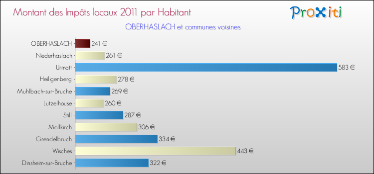 Montant des impôts locaux par Habitant pour OBERHASLACH et les communes proches Comparaison des impôts locaux par habitant pour OBERHASLACH et les communes voisines