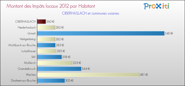 Montant des impôts locaux par Habitant pour OBERHASLACH et les communes proches Comparaison des impôts locaux par habitant pour OBERHASLACH et les communes voisines