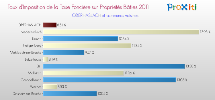 Taux d'imposition de la taxe foncière sur le bati 2011 pour OBERHASLACH et les communes proches Comparaison des taux d'imposition de la taxe foncière sur le bati 2011 pour OBERHASLACH et les communes voisines