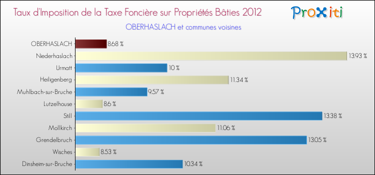 Taux d'imposition de la taxe foncière sur le bati 2012 pour OBERHASLACH et les communes proches Comparaison des taux d'imposition de la taxe foncière sur le bati 2012 pour OBERHASLACH et les communes voisines